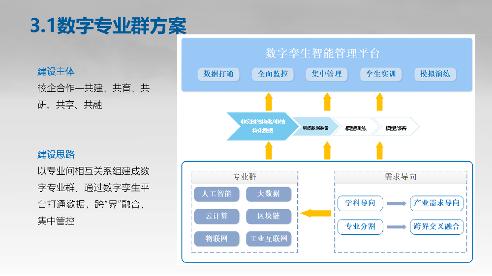 数字专业群方案